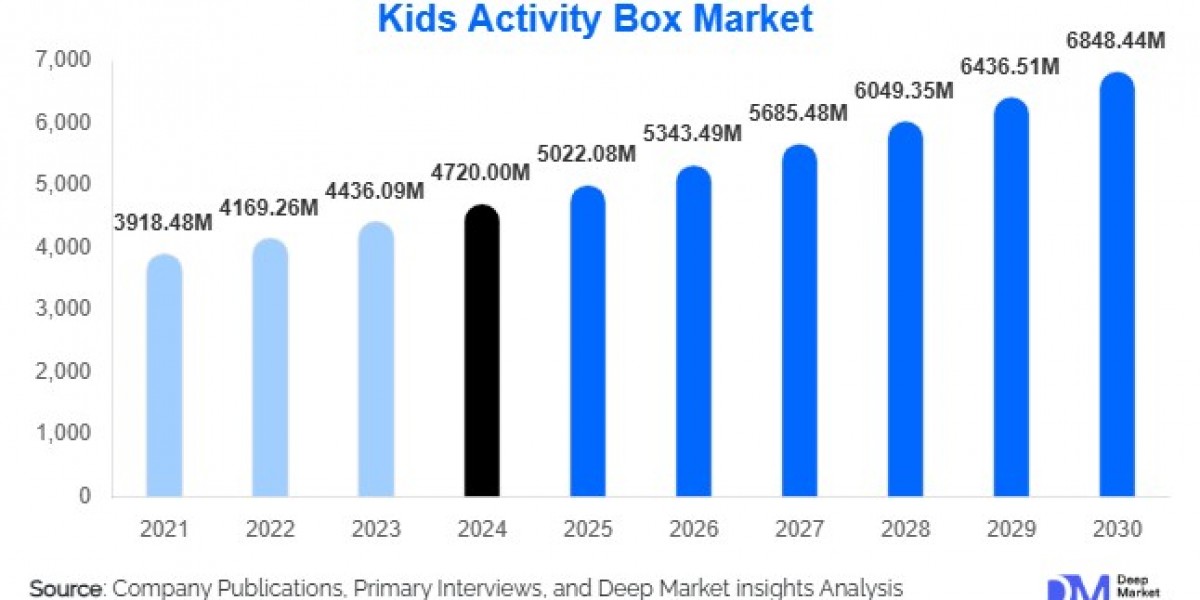 Kids Activity Box Market Growth Outlook 2025-2030