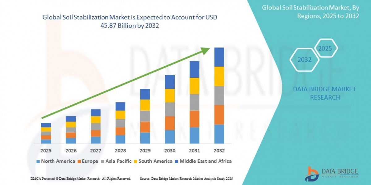 The Soil Stabilization Market Is Benefiting From Improved Soil Testing Technologies