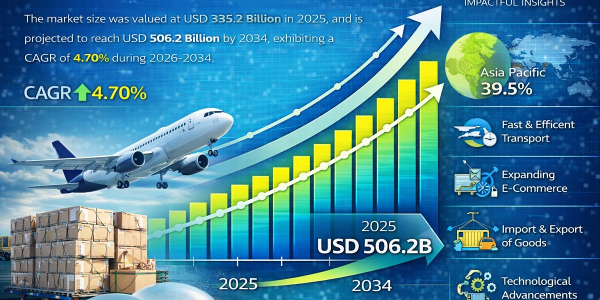 Air Freight Market Analysis, Size, Share, Trends, Growth and Outlook Report 2026-2034