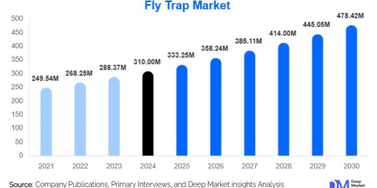 Fly Trap Market Insights: Size, Forecast, and Strategic Analysis