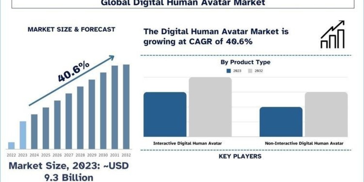Digital Human Avatar Market Growth, Trends and Forecast to 2032