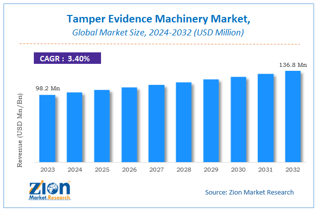 Global Tamper Evidence Machinery Market Size, Share Forecast, 2032