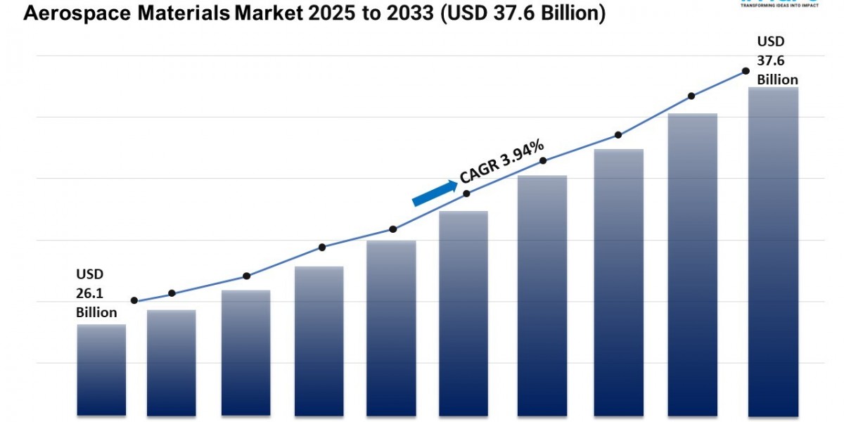 Aerospace Materials Market Size, Share and Growth Forecast 2025-2033